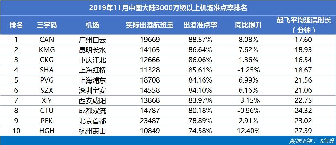 3000萬級以上機場